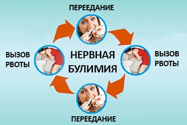 Лечение булимии в Тальменке